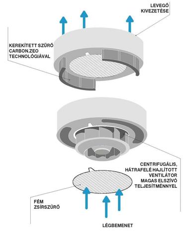 Falmec Circle.Tech technológia szemléltető ábra